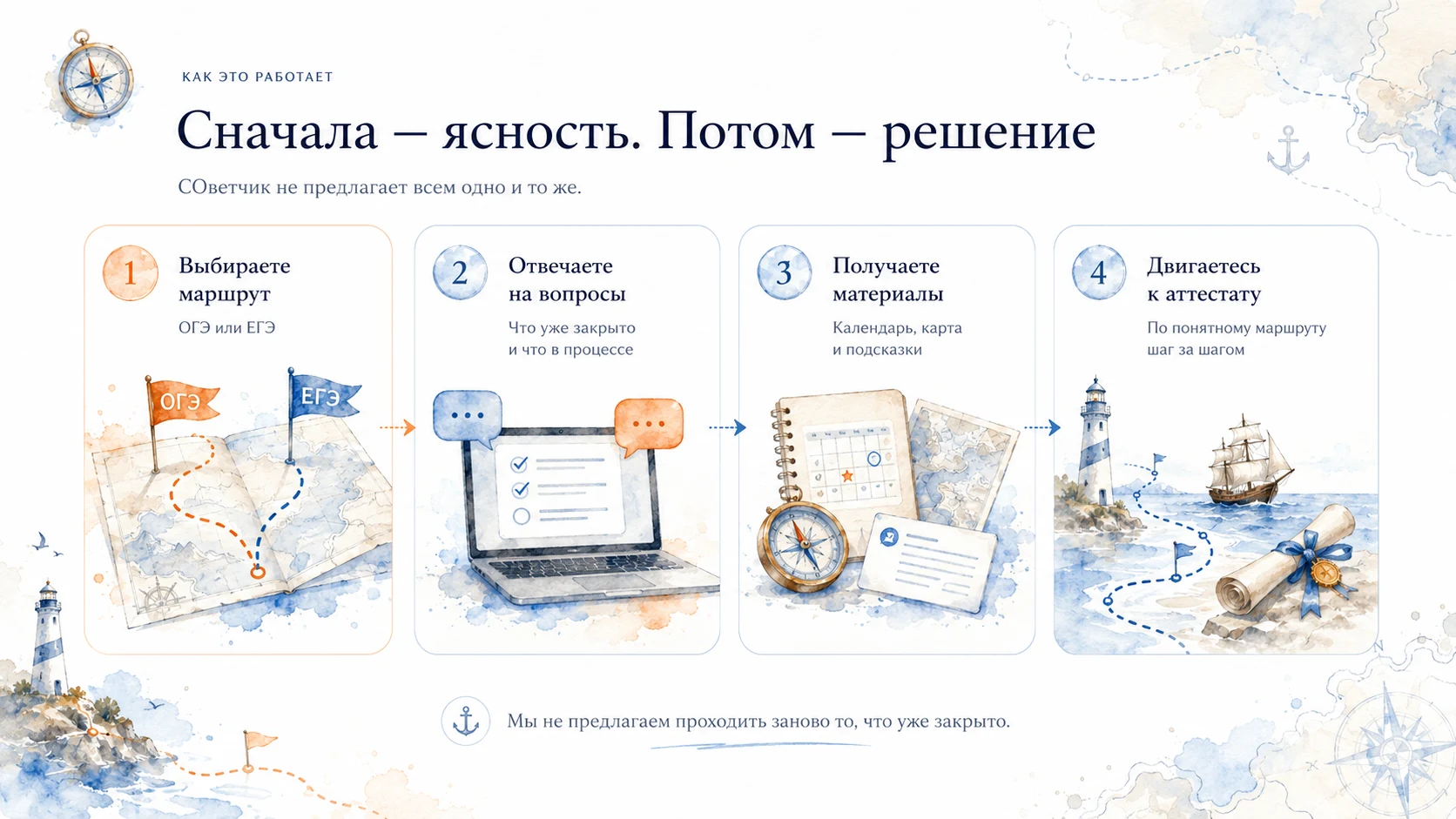 Как работает СОветчик: выбрать маршрут, ответить на вопросы, получить материалы и двигаться к аттестату.